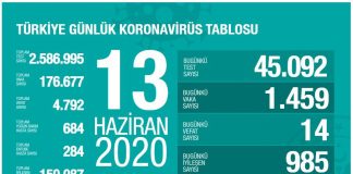 Türkiye’de son durum: Yeni vaka sayısı 1500’e yaklaştı