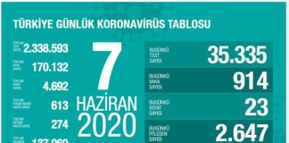 Testlerin pozitif çıkma oranında yükseliş