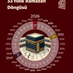 33 yıllık Ramazan döngüsü