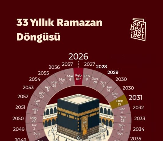 33 yıllık Ramazan döngüsü